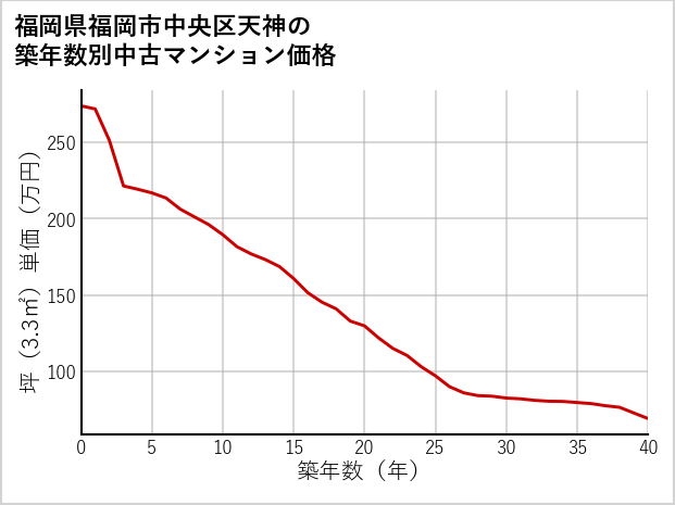 福岡県福岡市中央区天神の築年数別の中古マンション坪単価