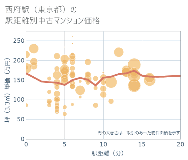 西府駅(東京都)の徒歩距離別の中古マンション坪単価