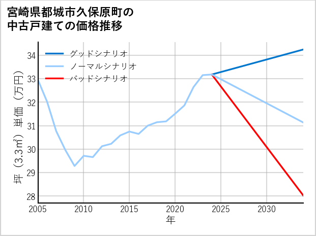 宮崎県都城市久保原町の中古戸建て価格推移