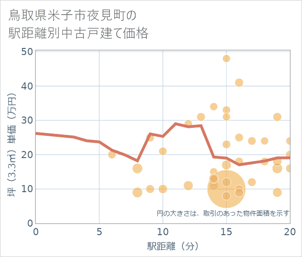 鳥取県米子市夜見町の徒歩距離別の中古戸建て坪単価