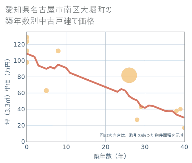 愛知県名古屋市南区大堀町の築年数別の中古戸建て坪単価