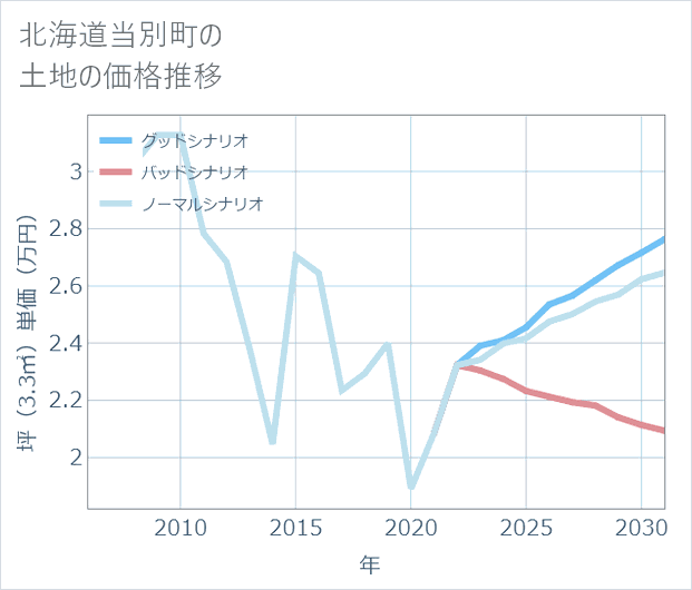 北海道当別町の土地価格推移