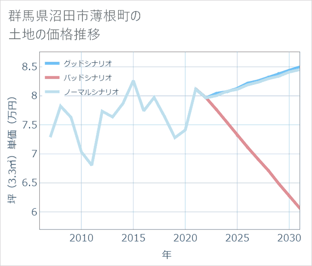 群馬県沼田市薄根町の土地価格推移