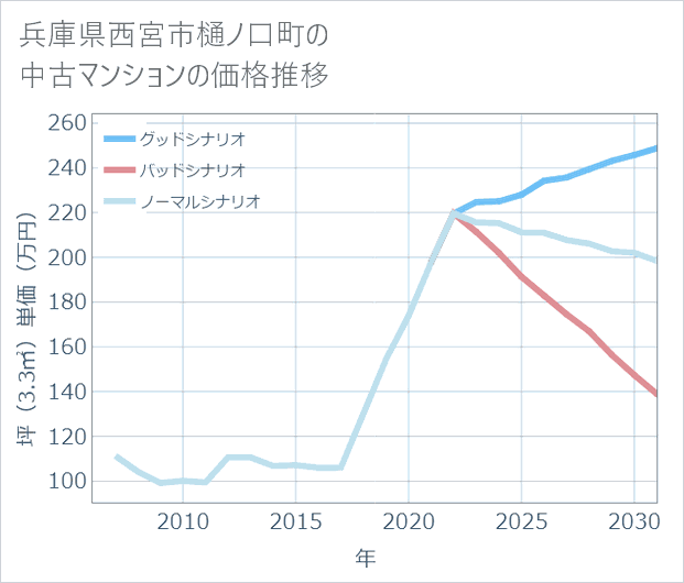 兵庫県西宮市樋ノ口町の中古マンション価格推移