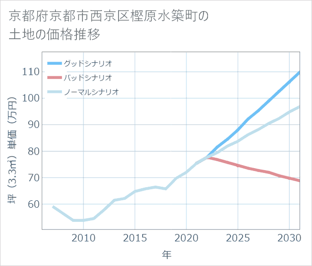 京都府京都市西京区樫原水築町の土地価格推移