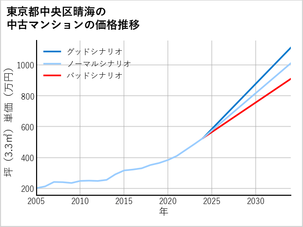 東京都中央区晴海の中古マンション価格推移