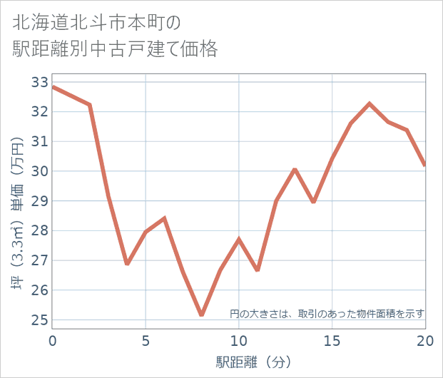 北海道北斗市本町の徒歩距離別の中古戸建て坪単価