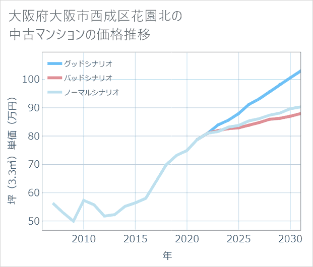 大阪府大阪市西成区花園北の中古マンション価格推移