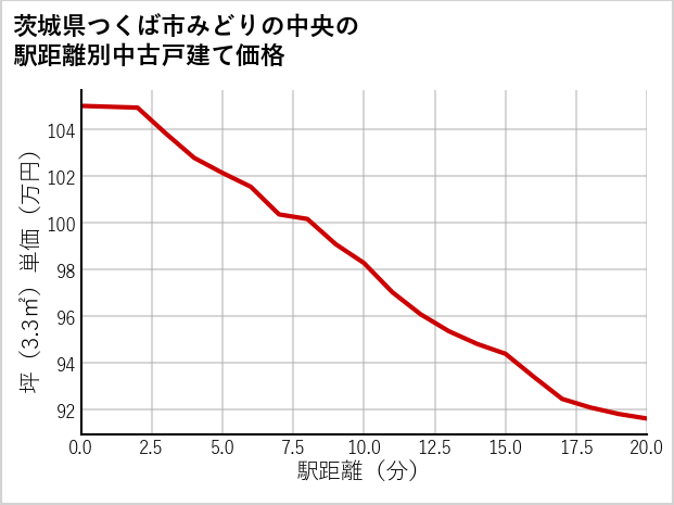 茨城県つくば市みどりの中央の徒歩距離別の中古戸建て坪単価