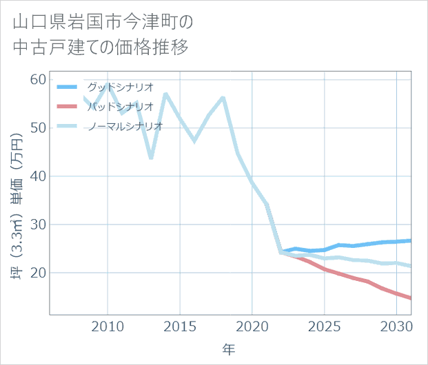 山口県岩国市今津町の中古戸建て価格推移