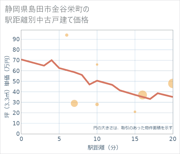 静岡県島田市金谷栄町の徒歩距離別の中古戸建て坪単価