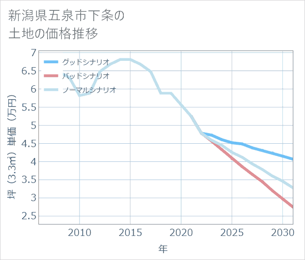 新潟県五泉市下条の土地価格推移