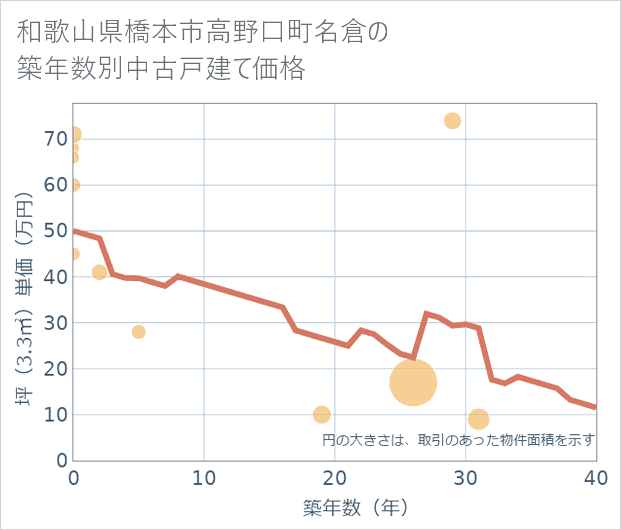 和歌山県橋本市高野口町名倉の築年数別の中古戸建て坪単価