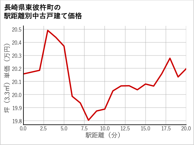 長崎県東彼杵町の徒歩距離別の中古戸建て坪単価