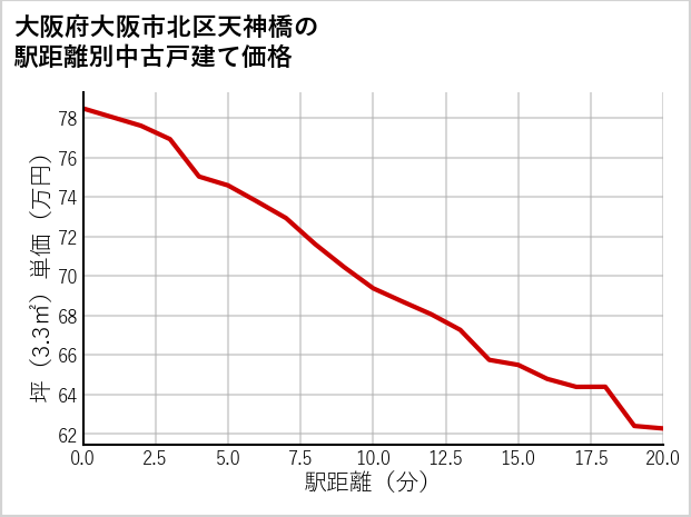大阪府大阪市北区天神橋の徒歩距離別の中古戸建て坪単価