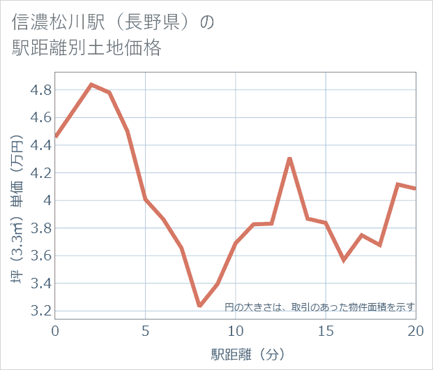 信濃松川駅(長野県)の徒歩距離別の土地坪単価