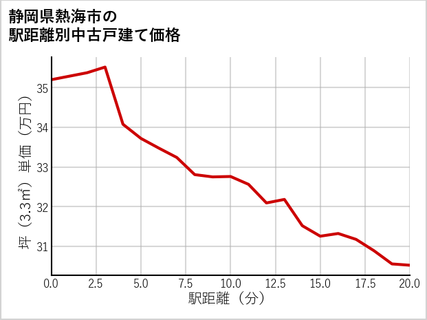 静岡県熱海市の徒歩距離別の中古戸建て坪単価