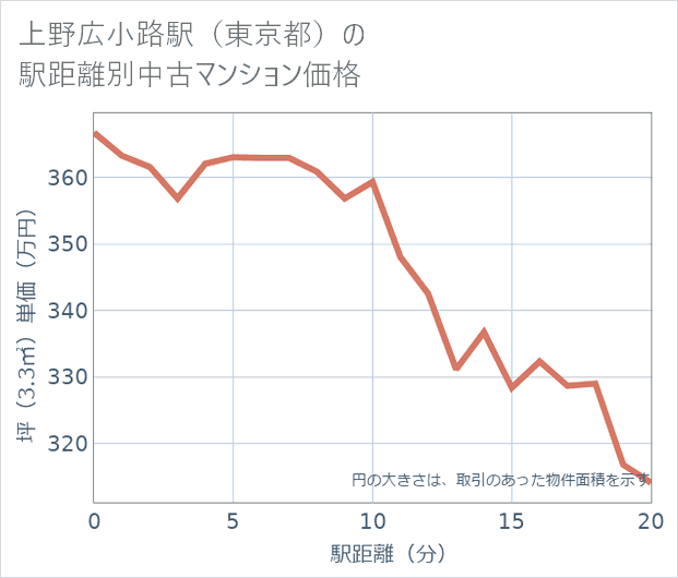 上野広小路駅(東京都)の徒歩距離別の中古マンション坪単価