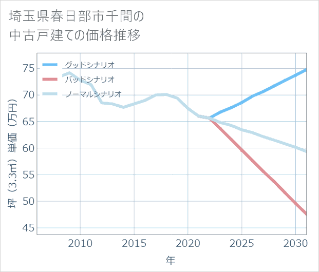 埼玉県春日部市千間の中古戸建て価格推移