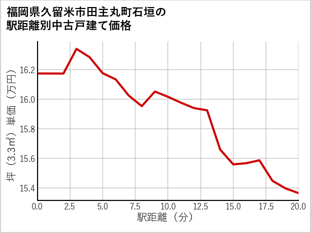福岡県久留米市田主丸町石垣の徒歩距離別の中古戸建て坪単価