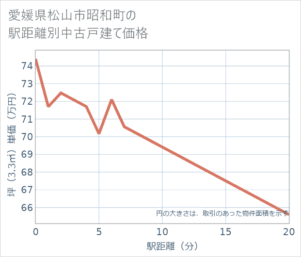 愛媛県松山市昭和町の徒歩距離別の中古戸建て坪単価