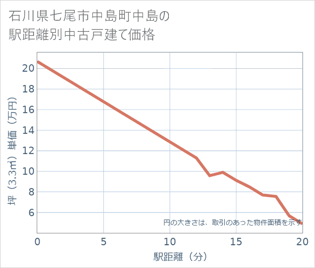 石川県七尾市中島町中島の徒歩距離別の中古戸建て坪単価