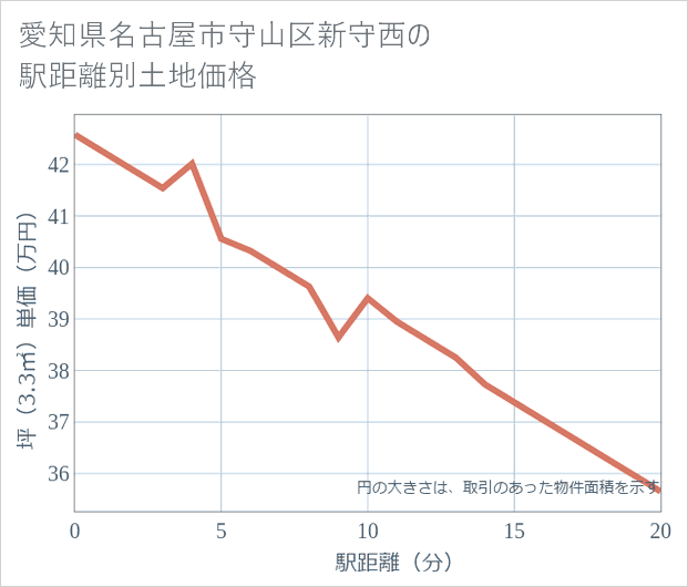 愛知県名古屋市守山区新守西の徒歩距離別の土地坪単価