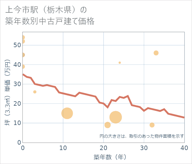 上今市駅(栃木県)の築年数別の中古戸建て坪単価
