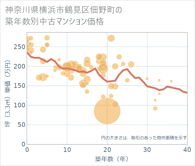 神奈川県横浜市鶴見区佃野町の築年数別の中古マンション坪単価