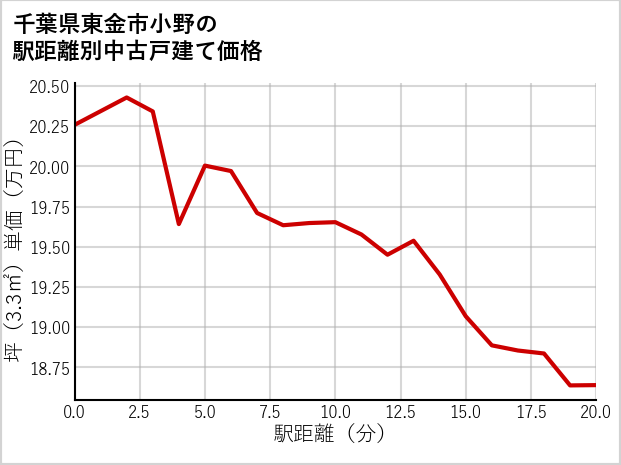 千葉県東金市小野の徒歩距離別の中古戸建て坪単価