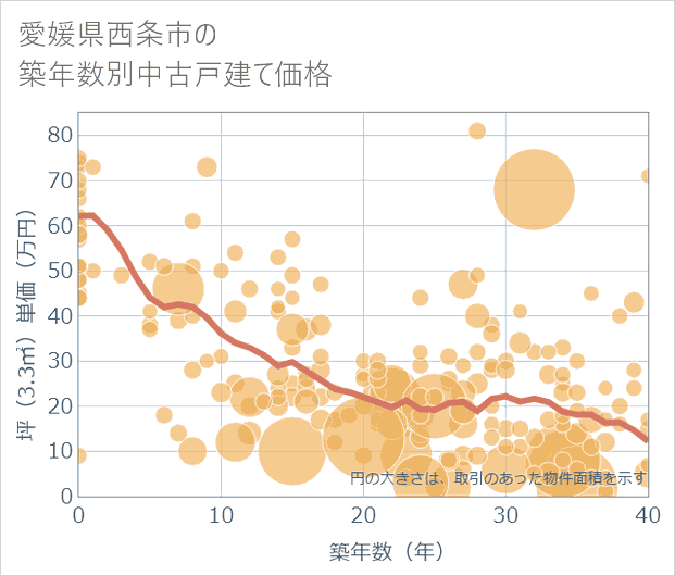 愛媛県西条市の築年数別の中古戸建て坪単価