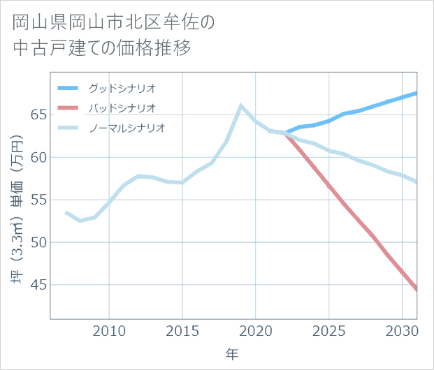 岡山県岡山市北区牟佐の中古戸建て価格推移