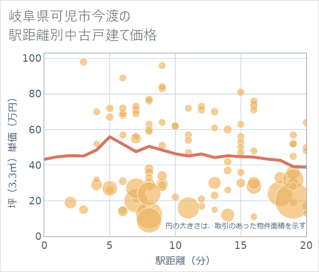 岐阜県可児市今渡の徒歩距離別の中古戸建て坪単価