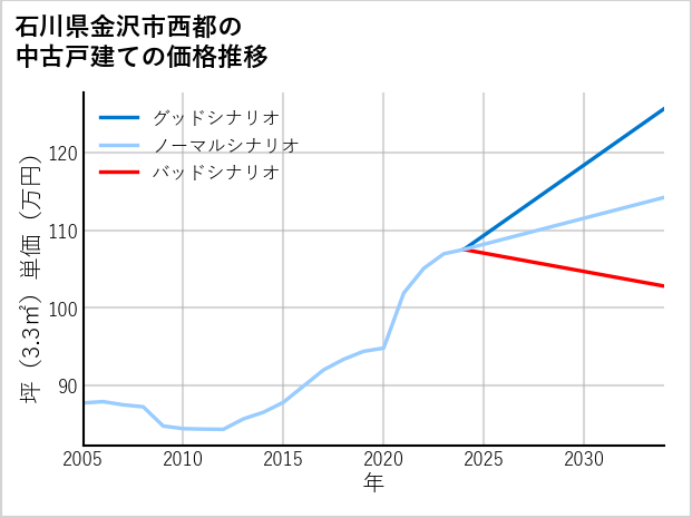 石川県金沢市西都の中古戸建て価格推移