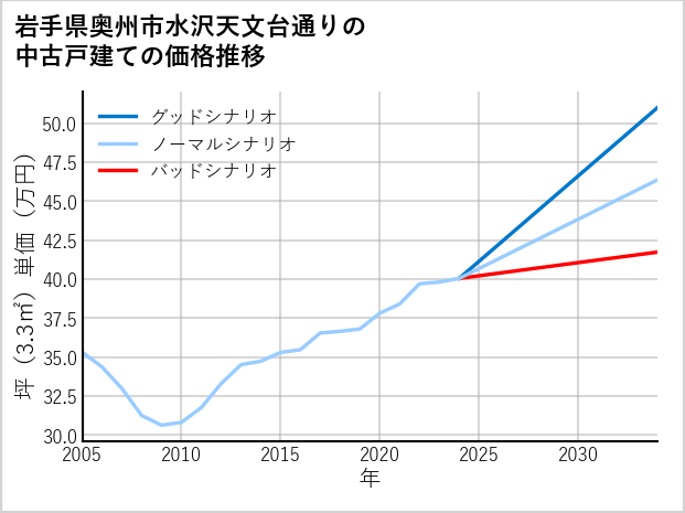 岩手県奥州市水沢天文台通りの中古戸建て価格推移