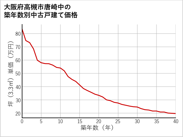 大阪府高槻市唐崎中の築年数別の中古戸建て坪単価