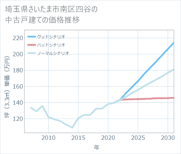 埼玉県さいたま市南区四谷の中古戸建て価格推移