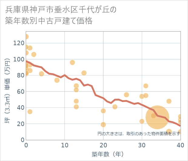 兵庫県神戸市垂水区千代が丘の築年数別の中古戸建て坪単価