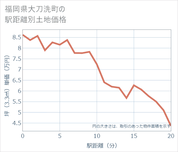福岡県大刀洗町の徒歩距離別の土地坪単価