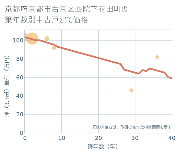 京都府京都市右京区西院下花田町の築年数別の中古戸建て坪単価