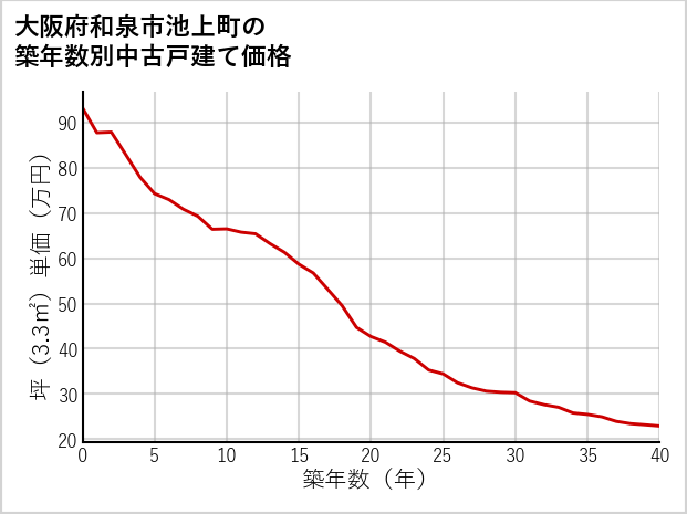 大阪府和泉市池上町の築年数別の中古戸建て坪単価