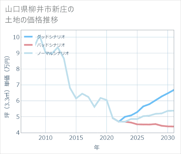 山口県柳井市新庄の土地価格推移