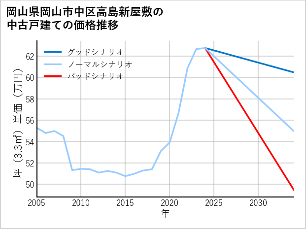 岡山県岡山市中区高島新屋敷の中古戸建て価格推移