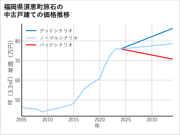 福岡県須恵町旅石の中古戸建て価格推移