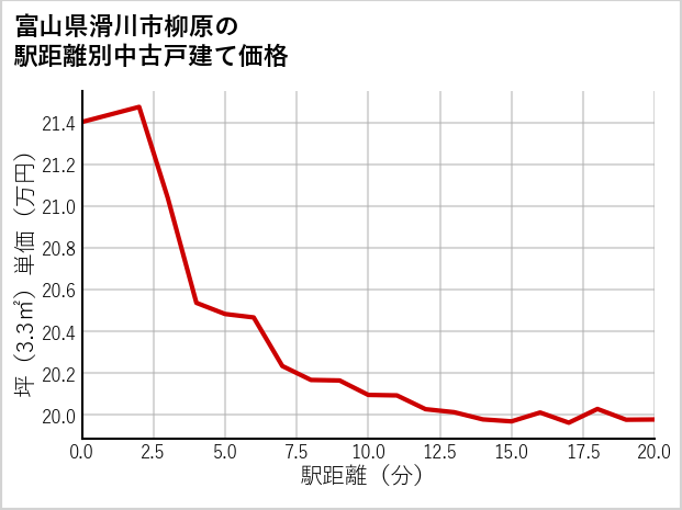 富山県滑川市柳原の徒歩距離別の中古戸建て坪単価