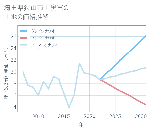 埼玉県狭山市上奥富の土地価格推移