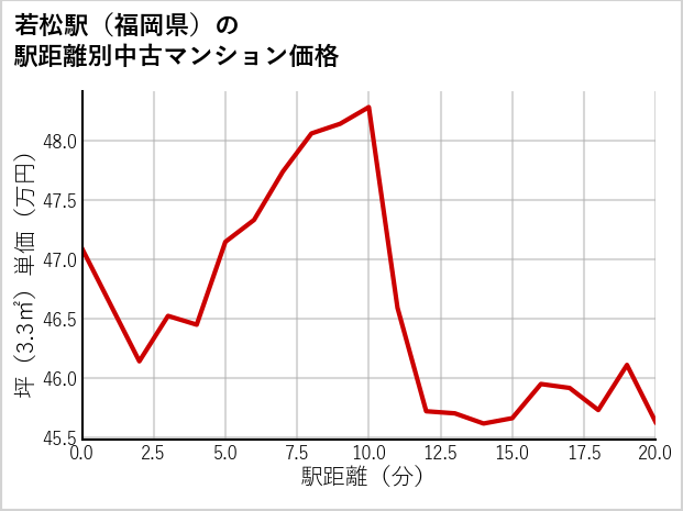 若松駅（福岡県）の徒歩距離別の中古マンション坪単価
