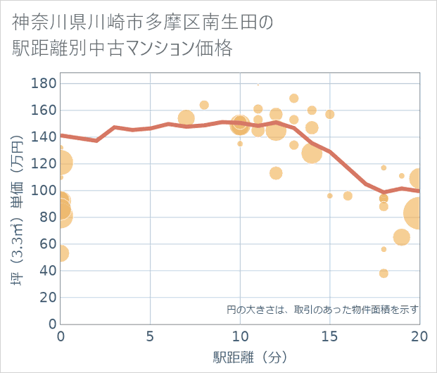 神奈川県川崎市多摩区南生田の徒歩距離別の中古マンション坪単価