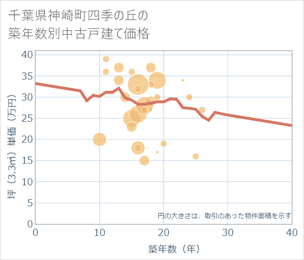 千葉県神崎町四季の丘の築年数別の中古戸建て坪単価