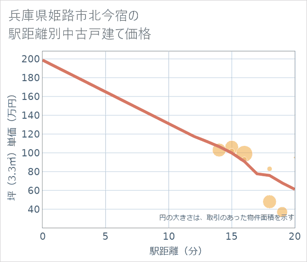 兵庫県姫路市北今宿の徒歩距離別の中古戸建て坪単価